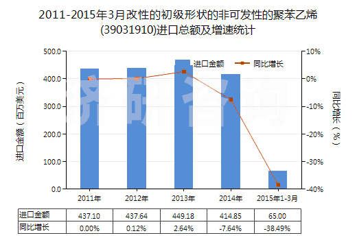 2011-2015年3月改性的初級(jí)形狀的非可發(fā)性的聚苯乙烯(39031910)進(jìn)口總額及增速統(tǒng)計(jì)